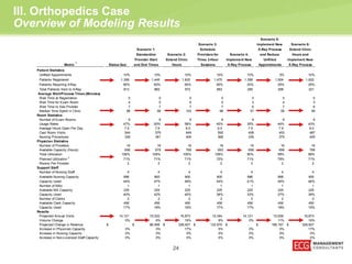 III. Orthopedics Case 
Overview of Modeling Results 
Metric 
1 
Status Quo 
Scenario 1: 
Standardize 
Provider Start 
and End Times 
Scenario 2: 
Extend Clinic 
Hours 
Scenario 3: 
Schedule 
Providers for 
Three 3-Hour 
Sessions 
Scenario 4: 
Implement New 
X-Ray Process 
Scenario 5: 
Implement New 
X-Ray Process 
and Reduce 
Unfilled 
Appointments 
Scenario 6: 
Extend Clinic 
Hours and 
Implement New 
X-Ray Process 
Patient Statistics 
Unfilled Appointments 10% 10% 10% 10% 10% 0% 10% 
Patients Registered 1,358 1,445 1,622 1,475 1,358 1,504 1,622 
Patients Requiring X-Ray 60% 60% 60% 60% 20% 20% 20% 
Total Patients Sent to X-Ray 813 865 972 883 269 298 321 
Average Wait/Process Times (Minutes) 
Wait Time at Registration 0 0 0 0 0 0 0 
Wait Time for Exam Room 4 5 6 5 3 4 3 
Wait Time to See Provider 7 7 7 7 6 7 6 
Median Time Spent in Clinic 98 98 103 98 57 59 59 
Room Statistics 
Number of Exam Rooms 9 9 9 9 9 9 9 
Usage Rates 47% 50% 58% 45% 35% 44% 43% 
Average Hours Open Per Day 7.9 7.6 8.0 9.0 7.9 7.9 8.0 
Cast Room Visits 544 579 649 592 408 453 487 
Nursing Procedures 339 361 405 368 339 375 405 
Physician Statistics . 
Number of Providers 16 16 16 16 16 16 16 
Available Capacity (Hours) 658 679 769 693 658 658 769 
Total Utilization 106% 106% 105% 106% 90% 99% 89% 
Planned Utilization 2 71% 71% 71% 72% 71% 79% 71% 
Rooms Per Provider 2 2 2 2 2 2 2 
Support Staff 
Number of Nursing Staff 4 4 4 4 4 4 4 
Available Nursing Capacity 896 900 900 900 896 896 900 
Capacity Used 44% 47% 49% 44% 41% 45% 46% 
Number of MAs 1 1 1 1 1 1 1 
Available MA Capacity 225 225 225 225 225 225 225 
Capacity Used 40% 42% 45% 38% 33% 37% 39% 
Number of Clerks 2 2 2 2 2 2 2 
Available Clerk Capacity 456 456 450 458 456 456 450 
Capacity Used 17% 18% 18% 17% 17% 18% 19% 
Results 
Projected Annual Visits 14,121 15,032 16,873 15,344 14,121 15,639 16,873 
Volume Change 0% 6% 19% 9% 0% 11% 19% 
Projected Change in Revenue $ - $ 96,958 $ 328,927 $ 132,970 $ - $ 168,167 $ 328,927 
Increase in Physician Capacity 0% 3% 17% 5% 0% 0% 17% 
Increase in Nursing Capacity 0% 0% 0% 0% 0% 0% 0% 
Increase in Non-Licensed Staff Capacity 0% 0% 0% 0% 0% 0% 0% 
24 
 