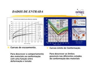 DADOS DE ENTRADA
A OS
A A

Curvas de escoamento.

Curvas Limite de Conformação.
Conformação

Para descrever o comportamento
dos materiais na conformação
ã
com uma função entre
deformação e tensão

Para descrever as limites
possíveis nas diferentes estados
í i
dif
t
t d
da conformação dos materiais

 