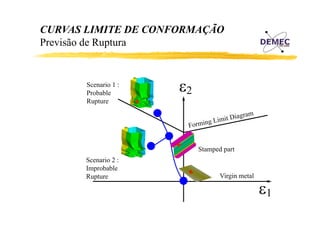 CURVAS LIMITE DE CONFORMAÇÃO
Previsão de Ruptura

Scenario 1 :
Probable
Rupture

ε2

Stamped part
Scenario 2 :
Improbable
Rupture

Virgin metal

ε1

 