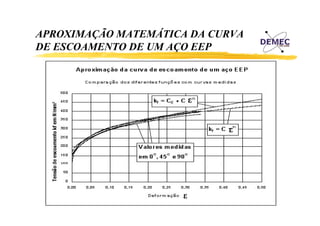 APROXIMAÇÃO MATEMÁTICA DA CURVA
DE ESCOAMENTO DE UM AÇO EEP

ε
ε

ε

 