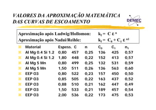 VALORES DA APROXIMAÇÃO MATEMÁTICA
Ç
DAS CURVAS DE ESCOAMENTO
Aproximação após Ludwig/Hollomon:
Aproximação após Nadai/Reihle:
Material
Al Mg 0.4 Si 1.2
Al Mg 0.4 Si 1.2
Al Mg 5 Mn
Al Mg 5 Mn
EEP O3
EEP O3
EEP O3
EEP O3
EEP O3

Espess. C
0,80 457
1,80 448
0,80 499
1,50
1 50 511
0,80 522
0,85 505
0,88 510
1,50 533
2,00 536

n
0,25
0,22
0,25
0,26
0 26
0,23
0,22
0,21
0,21
0,22

kf = C ε n
kf = C0 + C1 ε n1
C0
136
152
132
136
157
163
162
189
173

C1
425
413
531
563
450
437
447
457
475

n1
0,57
0,57
0,59
0,60
0 60
0,50
0,52
0,49
0,54
0,53

 