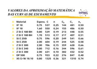 VALORES DA APROXIMAÇÃO MATEMÁTICA
DAS CURVAS DE ESCOAMENTO
Material
IF 18
IF 18
Z St E 180 BH
Z St E 180 BH
St E 250i
St E 250i
Z St E 300
Z St E 340
Z St E 380
DP 500
X5 Cr Ni 18.10
C
18 10

Espess. C
0,75 537
1,60 550
0,80 539
1,70
1 70 513
0,75 596
2,00 604
2,00 706
0,80 712
2,00 631
0,75 933
0,80
0 80 1325

n
0,25
0,24
0,19
0,17
0 17
0,20
0,19
0,15
0,16
0,10
0,22
0,36
0 36

C0
144
155
213
217
249
244
359
344
382
276
321

C1
481
486
448
407
541
525
628
596
432
847
1310

n1
0,50
0,50
0,55
0,51
0 51
0,66
0,58
0,66
0,61
0,52
0,48
0,74
0 74

 