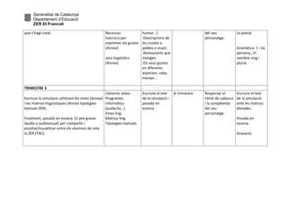 Generalitat de Catalunya
     Departament d’Educació
     ZER El Francolí

que s’hagi creat                                  Recursos:           humor...)                             del seu            La postal
                                                  Exercicis per        Descripcions de                      personatge.
                                                  esprémer els gustos les ciutats o
                                                  (Annex)             pobles o viuen                                           Gramàtica: 1 i 3a
                                                                       Restaurants que                                         persona.; El
                                                  Jocs lingüístics    mengen                                                   nombre sing i
                                                  (Annex)              Els seus gustos                                         plural.
                                                                      en diferents
                                                                      aspectes: roba,
                                                                      menjar...

TRIMESTRE 3
                                                   Càmeres video         Escriure el text    3r trimestre   Respectar el       Escriure el text
Escriure la simulació utilitzant les eines (Annex) Programes             de la simulació i                  ritme de cadascú   de la simulació
i les matrius lingüístiques (Annex tipologies      informàtics           posada en                          i la complexitat   amb les matrius
textuals ZER).                                     (audacity...)         escena.                            del seu            donades.
                                                   Eines ling.                                              personatge.
Finalment, posada en escena. Es pot gravar         Matrius ling.                                                               Posada en
(àudio o audiovisual) per compartir i              Tipologies textuals                                                         escena.
escoltar/visualitzar entre els alumnes de tota
la ZER (TAC).                                                                                                                  Gravació.
 
