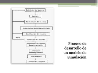 Proceso de
desarrollo de
un modelo de
  Simulación
 