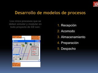 Desarrollo de modelos de procesos
Los cinco procesos que se
deben simular y modular en
 todo proyecto de CD son:
                             1. Recepción
                             2. Acomodo
                             3. Almacenamiento
                             4. Preparación
                             5. Despacho
 