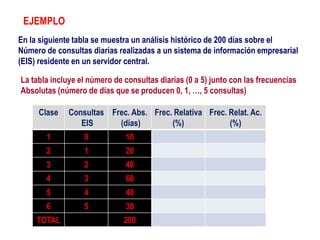 EJEMPLO
En la siguiente tabla se muestra un análisis histórico de 200 días sobre el
Número de consultas diarias realizadas a un sistema de información empresarial
(EIS) residente en un servidor central.
La tabla incluye el número de consultas diarias (0 a 5) junto con las frecuencias
Absolutas (número de días que se producen 0, 1, …, 5 consultas)
Clase Consultas
EIS
Frec. Abs.
(días)
Frec. Relativa
(%)
Frec. Relat. Ac.
(%)
1 0 10
2 1 20
3 2 40
4 3 60
5 4 40
6 5 30
TOTAL 200
 