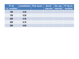N° de
Lic. vendidas
probabilidad Prob. Acum. Ext.inf
intervalo
Ext. sup.
intervalo
N° de Lic.
vendidas
100 0.30
150 0.20
200 0.30
250 0.15
300 0.05
 