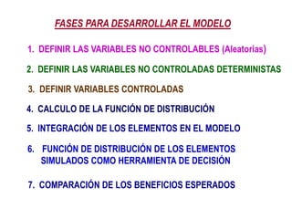 FASES PARA DESARROLLAR EL MODELO
1. DEFINIR LAS VARIABLES NO CONTROLABLES (Aleatorias)
2. DEFINIR LAS VARIABLES NO CONTROLADAS DETERMINISTAS
3. DEFINIR VARIABLES CONTROLADAS
4. CALCULO DE LA FUNCIÓN DE DISTRIBUCIÓN
5. INTEGRACIÓN DE LOS ELEMENTOS EN EL MODELO
6. FUNCIÓN DE DISTRIBUCIÓN DE LOS ELEMENTOS
SIMULADOS COMO HERRAMIENTA DE DECISIÓN
7. COMPARACIÓN DE LOS BENEFICIOS ESPERADOS
 