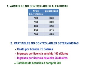 1. VARIABLES NO CONTROLABLES ALEATORIAS
N° de
Lic. vendidas
probabilidad
100 0.30
150 0.20
200 0.30
250 0.15
300 0.05
2. VARTIABLES NO CONTROLABLES DETERMINISTAS
- Costo por licencia 75 dólares
- Ingresos por licencia vendida 100 dólares
- Ingresos por licencia devuelta 25 dólares
-- Cantidad de licencias a comprar 200
 