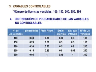 3. VARIABLES CONTROLABLES
´Número de licencias vendidas: 100, 150, 200, 250, 300
4. DISTRIBUCIÓN DE PROBABILIDADES DE LAS VARIABLES
NO CONTROLABLES
N° de
Lic. vendidas
probabilidad Prob. Acum. Ext.inf
intervalo
Ext. sup.
intervalo
N° de Lic.
vendidas
100 0.30 0.30 0.00 0.3 100
150 0.20 0.50 0.3 0.5 150
200 0.30 0.80 0.5 0.8 200
250 0.15 0.95 0.8 0.95 250
300 0.05 1 0.95 1 300
 