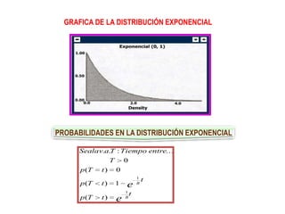 LUIS JAVIER CEBALLOS GUTIÉRREZ
GRAFICA DE LA DISTRIBUCIÓN EXPONENCIAL
PROBABILIDADES EN LA DISTRIBUCIÓN EXPONENCIAL
e
e
t
tTp
t
tTp
tTp
T
entreTiempoTavlaSea
B
B
1
1
)(
1)(
0)(
0
...:..
 