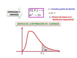 LUIS JAVIER CEBALLOS GUTIÉRREZ
v : Llamados grados de libertad
v = k - 1
k : Número de clases en la
distribución experimental
v
vXE
2
][
2
ESPERANZA Y
VARIANZA
GRAFICA DE LA DISTRIBUCIÓN CHI - CUADRADO
t
 