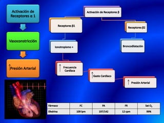Farmacología-Sistema Cardiovascular