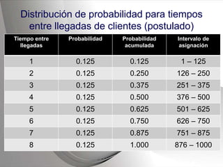Distribución de probabilidad para tiempos
entre llegadas de clientes (postulado)
Tiempo entre
llegadas
Probabilidad Probabilidad
acumulada
Intervalo de
asignación
1 0.125 0.125 1 – 125
2 0.125 0.250 126 – 250
3 0.125 0.375 251 – 375
4 0.125 0.500 376 – 500
5 0.125 0.625 501 – 625
6 0.125 0.750 626 – 750
7 0.125 0.875 751 – 875
8 0.125 1.000 876 – 1000
 