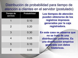 Distribución de probabilidad para tiempo de
atención a clientes en el servidor (postulado)
Tiempo de
servicio
Probabilidad Los tiempos de atención
pueden obtenerse de los
registros impresos
generados por la caja
registradora.
En este caso se observa que
no se trata de una
distribución uniforme. Es
una distribución empírica
generada con datos
históricos.
1 0.10
2 0.20
3 0.30
4 0.25
5 0.10
6 0.05
 