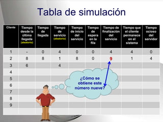 Tabla de simulación
Cliente Tiempo
desde la
última
llegada
(aleatorio)
Tiempo
de
llegada
Tiempo
de
servicio
(aleatorio)
Tiempo
de inicio
del
servicio
Tiempo
de
espera
en la
fila
Tiempo de
finalización
del
servicio
Tiempo que
el cliente
permanece
en el
sistema
Tiempo
ocioso
del
servidor
1 - 0 4 0 0 4 4 0
2 8 8 1 8 0 9 1 4
3 6 4
4
5
6
7
8
9
¿Cómo se
obtiene este
número nueve?
 