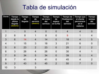 Tabla de simulación
Cliente Tiempo
desde la
última
llegada
(aleatorio)
Tiempo
de
llegada
Tiempo
de
servicio
(aleatorio)
Tiempo
de inicio
del
servicio
Tiempo
de
espera
en la fila
Tiempo de
finalización
del
servicio
Tiempo que
el cliente
permanece
en el
sistema
Tiempo
ocioso
del
servidor
1 - 0 4 0 0 4 4 0
2 8 8 1 8 0 9 1 4
3 6 14 4 14 0 18 4 5
4 1 15 3 18 3 21 6 0
5 8 23 2 23 0 25 2 2
6 3 26 4 26 0 30 4 1
7 8 34 5 34 0 39 5 4
8 7 41 4 41 0 45 4 2
9 2 43 5 45 2 50 7 0
10 3 3
 
