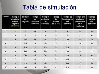 Tabla de simulación
Cliente Tiempo
desde la
última
llegada
(aleatorio)
Tiempo
de
llegada
Tiempo
de
servicio
(aleatorio)
Tiempo
de inicio
del
servicio
Tiempo
de
espera
en la fila
Tiempo de
finalización
del
servicio
Tiempo que
el cliente
permanece
en el
sistema
Tiempo
ocioso
del
servidor
1 - 0 4 0 0 4 4 0
2 8 8 1 8 0 9 1 4
3 6 14 4 14 0 18 4 5
4 1 15 3 18 3 21 6 0
5 8 23 2 23 0 25 2 2
6 3 26 4 26 0 30 4 1
7 8 34 5 34 0 39 5 4
8 7 41 4 41 0 45 4 2
9 2 43 5 45 2 50 7 0
10 3 46 3 50 4 53 7 0
 