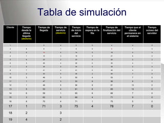 Tabla de simulación
Cliente Tiempo
desde la
última
llegada
(aleatorio)
Tiempo de
llegada
Tiempo de
servicio
(aleatorio)
Tiempo
de inicio
del
servicio
Tiempo de
espera en la
fila
Tiempo de
finalización del
servicio
Tiempo que el
cliente
permanece en
el sistema
Tiempo
ocioso del
servidor
1 - 0 4 0 0 4 4 0
2 8 8 1 8 0 9 1 4
3 6 14 4 14 0 18 4 5
4 1 15 3 18 3 21 6 0
5 8 23 2 23 0 25 2 2
6 3 26 4 26 0 30 4 1
7 8 34 5 34 0 39 5 4
8 7 41 4 41 0 45 4 2
9 2 43 5 45 2 50 7 0
10 3 46 3 50 4 53 7 0
11 1 47 3 53 6 56 9 0
12 1 48 5 56 8 61 13 0
13 5 53 4 61 8 65 12 0
14 6 59 1 65 6 66 7 0
15 3 62 5 66 4 71 9 0
16 8 70 4 71 1 75 5 0
17 1 71 3 75 4 78 7 0
18 2 3
19 4 2
 