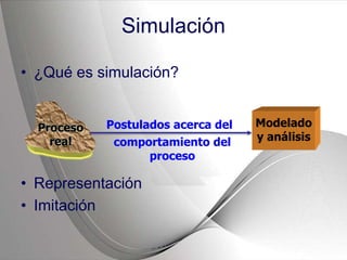 Simulación
• ¿Qué es simulación?
• Representación
• Imitación
Proceso
real comportamiento del
proceso
Postulados acerca del Modelado
y análisis
 