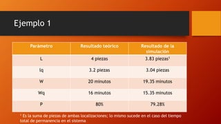 Ejemplo 1
Parámetro Resultado teórico Resultado de la
simulación
L 4 piezas 3.83 piezas1
lq 3.2 piezas 3.04 piezas
W 20 minutos 19.35 minutos
Wq 16 minutos 15.35 minutos
P 80% 79.28%
1 Es la suma de piezas de ambas localizaciones; lo mismo sucede en el caso del tiempo
total de permanencia en el sistema
 