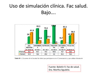 Uso de simulación clínica. Fac salud.
Bajo….
Fuente: Boletín 9. Fac de salud.
Dra. Martha Agudelo.
 