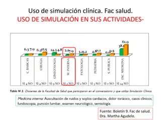 Uso de simulación clínica. Fac salud.
USO DE SIMULACIÓN EN SUS ACTIVIDADES-
Fuente: Boletín 9. Fac de salud.
Dra. Martha Agudelo.
 