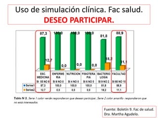 Uso de simulación clínica. Fac salud.
DESEO PARTICIPAR.
Fuente: Boletín 9. Fac de salud.
Dra. Martha Agudelo.
 