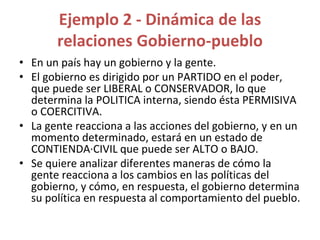 Ejemplo 2 - Dinámica de las
relaciones Gobierno-pueblo
• En un país hay un gobierno y la gente.
• El gobierno es dirigido por un PARTIDO en el poder,
que puede ser LIBERAL o CONSERVADOR, lo que
determina la POLITICA interna, siendo ésta PERMISIVA
o COERCITIVA.
• La gente reacciona a las acciones del gobierno, y en un
momento determinado, estará en un estado de
CONTIENDA·CIVIL que puede ser ALTO o BAJO.
• Se quiere analizar diferentes maneras de cómo la
gente reacciona a los cambios en las políticas del
gobierno, y cómo, en respuesta, el gobierno determina
su política en respuesta al comportamiento del pueblo.
 