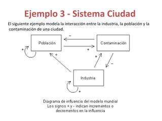 Ejemplo 3 - Sistema Ciudad
El siguiente ejemplo modela la interacción entre la industria, la población y la
contaminación de una ciudad.
 
