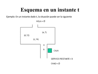 Esquema en un instante t
Ejemplo: En un instante dado t, la situación puede ser la siguiente
 