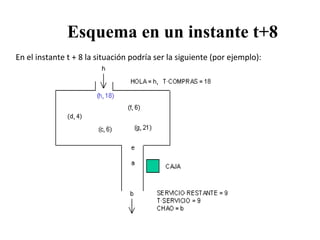 Esquema en un instante t+8
En el instante t + 8 la situación podría ser la siguiente (por ejemplo):
 