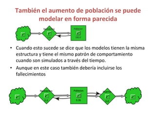 También el aumento de población se puede
modelar en forma parecida
• Cuando esto sucede se dice que los modelos tienen la misma
estructura y tiene el mismo patrón de comportamiento
cuando son simulados a través del tiempo.
• Aunque en este caso también debería incluirse los
fallecimientos
 
