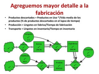Agreguemos mayor detalle a la
fabricación
• Productos descartados = Productos en Uso */Vida media de los
productos (% de productos descartados en el lapso de tiempo)
• Producción = Lingotes en fabrica/Tiempo de fabricación
• Transporte = Lingotes en inventario/Tiempo en inventario
 