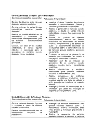Unidad 2: Números Aleatorios y Pseudoaleatorios
Competencia específica a desarrollar
                                     Actividades de Aprendizaje
Conocer la diferencia entre números        • Investigar cómo se presentan los números
aleatorios y pseudo-aleatorios.                aleatorios y pseudo-aleatorios. Discutir y
Generar, a través de varias técnicas           formalizar grupalmente lo investigado.
matemáticas,    números     pseudo-        •   Realizar la generación de números pseudo-
aleatorios.                                    aleatorios, a través de varios métodos
                                               matemáticos, variando los parámetros del
Realizar las pruebas estadísticas de           modelo.
aleatoriedad    y   establecer    las
                                           •   Plantear     las    pruebas    de   hipótesis
conclusiones correspondientes para
                                               correspondientes, realizar las pruebas
los números        pseudo-aleatorios
                                               estadísticas de aleatoriedad: de medias,
generados.
                                               varianza, independencia y de bondad de
Explicar, con base en las        pruebas       ajuste    y posteriormente establecer las
estadísticas, el porqué          algunos       conclusiones sobre el comportamiento de
métodos o parámetros            para la        los números pseudo-aleatorios generados
generación de números            pseudo-       previamente.
aleatorios no son confiables.              •   Comparar los métodos de generación de
                                               números pseudo-aleatorios, en cuanto a
                                               complejidad y resultados obtenidos.
                                           •   Reconocer cuál de los métodos de
                                               generación de los números pseudo-
                                               aleatorios muestra mayor         consistencia
                                               estadística.
                                           •   Realizar      simulaciones    y    establecer
                                               conclusiones para procesos aleatorios
                                               utilizando el método Monte Carlo.
                                           •   Realizar     simulaciones    de    problemas
                                               aplicados a sistemas productivos o de
                                               servicios usando una hoja de cálculo o
                                               algún lenguaje computacional de propósito
                                               general.
                                           •   Investigar y discutir las limitaciones de la
                                               simulación que utiliza los lenguajes de
                                               propósito general y la Monte Carlo.


Unidad 3: Generación de Variables Aleatorias
Competencia específica a desarrollar
                                     Actividades de Aprendizaje
Generar variables aleatorias discretas     • Investigar los métodos matemáticos para
y continuas a través de diversos             generar variables aleatorias como          la
métodos matemáticos.                         transformada inversa, convolución, entre
Generar variables aleatorias para las        otros. Discutir y formalizar grupalmente lo
distribuciones    empíricas        de        investigado.
probabilidad.                              • Realizar la generación de variables
                                             aleatorias discretas y continuas a través de
 