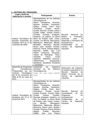 4.- HISTORIA DEL PROGRAMA
     Lugar y fecha de
                                     Participantes                          Evento
  elaboración o revisión
                          Representantes de los Institutos
                          Tecnológicos de:
                          Álamo Temapache, Alvarado,
                          Apizaco, Arandas, Campeche,
                          Celaya, Centla, Cerro Azul,
                          Chihuahua,       Ciudad      Acuña,
                          Ciudad Guzmán, Ciudad Juárez,
                          Ciudad Valles, Ciudad Victoria,
                          Comitán, Durango, Ecatepec,             Reunión      Nacional   de
                          Huetamo, La Laguna, La Sierra           Diseño      e   Innovación
 Instituto Tecnológico de Norte de Puebla, León, Libres,          Curricular     para      el
 Estudios Superiores de Linares, Los Mochis, Macuspana,           Desarrollo y Formación de
 Ecatepec del 9 al 13 de Matamoros, Matehuala, Mérida,            Competencias
 noviembre de 2009.       Minatitlán, Monclova, Morelia,          Profesionales     de     la
                          Nuevo León, Ocotlán, Orizaba,           Carrera     de   Ingeniería
                          Pachuca, Parral, Piedras Negras,        Industrial.
                          Reynosa, Saltillo, San Luis
                          Potosí, Tantoyuca, Tehuacán,
                          Tepexi de Rodríguez, Tepic,
                          Teziutlán,      Toluca,       Tuxtla
                          Gutiérrez, Valladolid, Veracruz,
                          Villahermosa,          Zacapoaxtla,
                          Zacatecas, Zacatecas Occidente
                          y Zacatepec.
 Desarrollo de Programas Academias         de       Ingeniería
                                                                  Elaboración del programa
 en          Competencias Industrial   de     los    Institutos
                                                                  de estudio propuesto en la
 Profesionales por los Tecnológicos de:
                                                                  Reunión      Nacional   de
 Institutos Tecnológicos Haga clic aquí para escribir
                                                                  Diseño Curricular de la
 del 16 de noviembre de texto.
                                                                  Carrera     de   Ingeniería
 2009 al 26 de mayo de
                                                                  Industrial.
 2010.
                          Representantes de los Institutos
                          Tecnológicos de:
                          Álamo Temapache, Alvarado,
                          Apizaco, Arandas, Campeche,
                          Celaya, Centla, Cerro Azul,
                          Chihuahua,       Ciudad      Acuña,     Reunión      Nacional    de
                          Ciudad Guzmán, Ciudad Valles,           Consolidación     de    los
 Instituto Tecnológico de Ciudad       Victoria,     Comitán,     Programas                en
 Zacatecas del 12 al 16 Durango, Ecatepec, Huetamo, La            Competencias
 de abril de 2010.        Paz, La Piedad, La Sierra Norte         Profesionales     de      la
                          de Puebla, León, Libres, Linares,       Carrera     de   Ingeniería
                          Los       Mochis,       Macuspana,      Industrial.
                          Matamoros, Matehuala, Mérida,
                          Monclova, Nuevo León, Ocotlán,
                          Orizaba, Pachuca, Parral, Piedras
                          Negras,      Puebla,       Reynosa,
                          Saltillo,   San      Luis    Potosí,
 