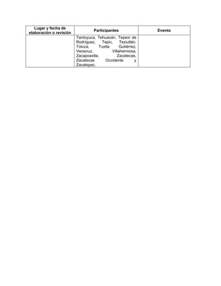 Lugar y fecha de
                                  Participantes               Evento
elaboración o revisión
                         Tantoyuca, Tehuacán, Tepexi de
                         Rodríguez,   Tepic,     Teziutlán,
                         Toluca,     Tuxtla      Gutiérrez,
                         Veracruz,          Villahermosa,
                         Zacapoaxtla,          Zacatecas,
                         Zacatecas      Occidente         y
                         Zacatepec.
 