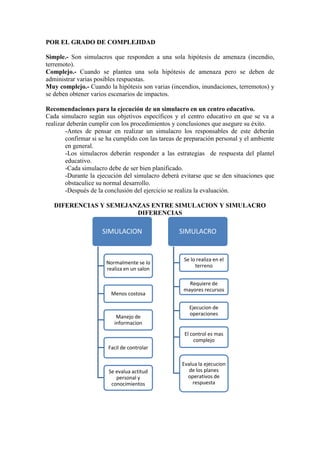 POR EL GRADO DE COMPLEJIDAD

Simple.- Son simulacros que responden a una sola hipótesis de amenaza (incendio,
terremoto).
Complejo.- Cuando se plantea una sola hipótesis de amenaza pero se deben de
administrar varias posibles respuestas.
Muy complejo.- Cuando la hipótesis son varias (incendios, inundaciones, terremotos) y
se deben obtener varios escenarios de impactos.

Recomendaciones para la ejecución de un simulacro en un centro educativo.
Cada simulacro según sus objetivos específicos y el centro educativo en que se va a
realizar deberán cumplir con los procedimientos y conclusiones que asegure su éxito.
        -Antes de pensar en realizar un simulacro los responsables de este deberán
        confirmar si se ha cumplido con las tareas de preparación personal y el ambiente
        en general.
        -Los simulacros deberán responder a las estrategias de respuesta del plantel
        educativo.
        -Cada simulacro debe de ser bien planificado.
        -Durante la ejecución del simulacro deberá evitarse que se den situaciones que
        obstaculice su normal desarrollo.
        -Después de la conclusión del ejercicio se realiza la evaluación.

   DIFERENCIAS Y SEMEJANZAS ENTRE SIMULACION Y SIMULACRO
                        DIFERENCIAS

                     SIMULACION                    SIMULACRO


                                                     Se lo realiza en el
                       Normalmente se lo
                                                          terreno
                       realiza en un salon

                                                       Requiere de
                                                     mayores recursos
                         Menos costosa

                                                       Ejecucion de
                                                       operaciones
                           Manejo de
                          informacion
                                                     El control es mas
                                                         complejo
                        Facil de controlar

                                                    Evalua la ejecucion
                        Se evalua actitud              de los planes
                           personal y                 operativos de
                         conocimientos                  respuesta
 