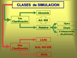 CLASES de SIMULACIONCLASES de SIMULACION
AbsolutaAbsoluta
1ra.1ra.
ClasificaciónClasificación
RelativaRelativa
2da.2da.
ClasificaciónClasificación
LícitaLícita
IlícitaIlícita
Art. 956Art. 956
ArtsArts. 957. 957--958958
TípicaTípica
SimpleSimple
X interposiciónX interposición
de personasde personas
 