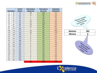 DEMANDA 
PUNTO MEDIO 
FRECUENCIA ABSOLUTA 
FRECUENCIA RELATIVA 
DEMANDA PROMEDIO 
9 
19 
14 
28 
15% 
2,2 
20 
30 
25 
11 
6% 
1,5 
31 
41 
36 
1 
1% 
0,2 
42 
52 
47 
5 
3% 
1,3 
53 
63 
58 
10 
6% 
3,2 
64 
74 
69 
22 
12% 
8,4 
75 
85 
80 
10 
6% 
4,4 
86 
96 
91 
17 
9% 
8,5 
97 
107 
102 
7 
4% 
3,9 
108 
118 
113 
16 
9% 
10,0 
119 
129 
124 
16 
9% 
11,0 
130 
140 
135 
6 
3% 
4,5 
141 
151 
146 
3 
2% 
2,4 
152 
162 
157 
6 
3% 
5,2 
163 
173 
168 
4 
2% 
3,7 
174 
184 
179 
5 
3% 
4,9 
185 
195 
190 
1 
1% 
1,0 
196 
206 
201 
4 
2% 
4,4 
207 
217 
212 
1 
1% 
1,2 
218 
228 
223 
1 
1% 
1,2 
229 
239 
234 
4 
2% 
5,2 
240 
250 
245 
1 
1% 
1,4 
251 
261 
256 
0 
0% 
0,0 
262 
272 
267 
1 
1% 
1,5 
273 
283 
278 
1 
1% 
1,5 
181 
100% 
92,8 
Maximo 
283 
Minimo 
9  