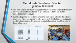 • Para este caso se realizan n ensayos Bernoulli y se suma el resultado de los n
ensayos. La variable aleatoria X es la acumulación de los 1´s (éxitos)
obtenidos de los n ensayos.
• Ejemplo: Suponga que se desea simular el número de artículos defectuoso
en un paquete de 10, cuando se sabe que la probabilidad de que un paquete
sea defectuoso es 0.30. De acuerdo al resultado nuestra variable aleatoria
Binomial será x=2
Métodos de Simulación Directa
Ejemplo: Binomial
r p=0.3 Defectuosos
0.009643849 Menor 1
0.418591876 Mayor 0
0.769493698 Mayor 0
0.811395611 Mayor 0
0.419049654 Mayor 0
0.844691305 Mayor 0
0.975920896 Mayor 0
0.396435438 Mayor 0
0.076265755 Menor 1
0.559739982 Mayor 0
Total 2
 
