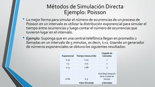 • La mejor forma para simular el número de ocurrencias de un proceso de
Poisson en un intervalo es utilizar la distribución exponencial para simular el
tiempo entre ocurrencias y luego contar el número de ocurrencias que
tuvieron lugar en el intervalo.
• Ejemplo: Suponga que en una central telefónica llegan en promedio 2
llamadas en un intervalo de 5 minutos, es decir, =2. Usando un generador
de números exponenciales se obtuvo los siguientes resultados:
Métodos de Simulación Directa
Ejemplo: Poisson
Exponencial Tiempo transcurrido
Llegada de
Llamadas
0.45 0.45 1
0.3 0.75 2
0.13 0.88 3
0.62 1.5
Esta llegó después
de la unidad de
tiempo
Valor Simulado 3 llamadas
 