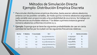 • Para simular distribuciones empíricas discretas, basta asociar valores aleatorios
enteros con las posibles variables, de modo que los números aleatorios asignados a
cada variable sean proporcionales a las probabilidad de ocurrencia.Se trabaja con
las frecuencias acumuladas relativas.Y se deben a primera instancia generar
números aleatorios uniformes (ri) entre 0 y 1.
• Ejemplo: Suponga que se tiene las siguientes probabilidades de caer en cierta
cantidad de baches por la ciudad con las siguientes frecuencias relativas:
Métodos de Simulación Directa
Ejemplo: Distribución Empírica Discreta
Baches F. Relativa F. Acumulada Si ri
0 0.3 0.3 [0,0.3] entonces X=0
1 0.4 0.7 (0.3,0.7] entonces X=1
2 0.1 0.8 (0.7,0.8] entonces X=2
3 0.1 0.9 (0.8,0.9] entonces X=3
4 0.1 1 (0.9,1] entonces X=4
ri Baches simulados
0.25327311 0
0.98113956 4
0.94418165 4
0.47422712 1
0.54979095 1
 