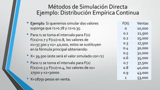 • Ejemplo: Si queremos simular dos valores
suponga que r1=0.78 y r2=0.35.
• Para r1 se toma el intervalo para F(x)
F(x1)=0.7 y F(x2)=0.8, los valores de
x1=37,500 y x2= 40,000, estos se sustituyen
en la fórmula principal obteniendo:
• X= 39,500 (este será el valor simulado con r1)
• Para r2 se toma el intervalo para F(x)
F(x1)=0.3 y F(x2)=0.4, los valores de x1=
27500 y x2=30000
• X=28750 pesos en venta.
Métodos de Simulación Directa
Ejemplo: Distribución Empírica Continua
F(X) Ventas
0 10,000
0.1 21,500
0.2 25,000
0.3 27,500
0.4 30,000
0.5 32,000
0.6 35,000
0.7 37,500
0.8 40,000
0.9 43,000
1 53,000
 