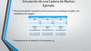 Simulación de una Cadena de Markov
Ejemplo
• Para la simulación se elabora la frecuencia acumulada por renglón y se
establecen los rangos:
• Empezamos en el estado E1 de acuerdo a 0
F. Acumulada F. Acumulada F. Acumulada
E1 E2 E3
0.75 0.25 0.3
0.9 0.85 0.5
1 1 1
Para E1 Para E2 Para E3
Si ri Si ri Si ri
[0,0.75] pasa Xj=E1 [0,0.25] pasa Xj=E1 [0,0.3] pasa Xj=E1
(0.75,0.9] pasa Xj=E2 (0.25,0.85] pasa Xj=E2 (0.3,0.5] pasa Xj=E2
(0.9, 1] pasa Xj=E3 (0.85, 1] pasa Xj=E3 (0.5, 1] pasa Xj=E3
 