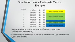 Simulación de una Cadena de Markov
Ejemplo
• Para esta se puede decir que se pasará 2/10 en el estado 1, 5/10 en el estado
2, 3/10 en el estado 3.
Simulación Ri Xi Xj
1 0.2710654 E1 E1
Se usa la función para E1
2 0.80553606 E1 E2
3 0.54979095 E2 E2
Se usa la función para E2
4 0.78350169 E2 E2
5 0.65520188 E2 E2
6 0.90511795 E2 E3
7 0.3099765 E3 E2 Se usa la función para E3
8 0.88296152 E2 E3 Se usa la función para E2
9 0.54676962 E3 E3
Se usa la función para E3
10 0.67036958 E3 E3
Se pueden obtener promedios o hacer diferentes simulaciones
considerando diferentes 0
 