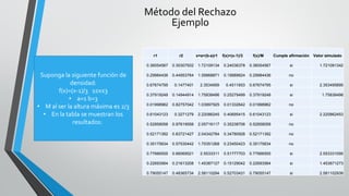 Método del Rechazo
Ejemplo
Suponga la siguiente función de
densidad:
f(x)=(x-1)/3 1≤x≤3
• a=1 b=3
• M al ser la altura máxima es 2/3
• En la tabla se muestran los
resultados:
r1 r2 x=a+(b-a)r1 f(x)=(x-1)/3 f(x)/M Cumple afirmación Valor simulado
0.36054567 0.30307932 1.72109134 0.24036378 0.36054567 si 1.721091342
0.29984436 0.44953764 1.59968871 0.19989624 0.29984436 no
0.67674795 0.1477401 2.3534959 0.4511653 0.67674795 si 2.353495895
0.37919248 0.14944914 1.75838496 0.25279499 0.37919248 si 1.75838496
0.01998962 0.82757042 1.03997925 0.01332642 0.01998962 no
0.61043123 0.3271279 2.22086245 0.40695415 0.61043123 si 2.220862453
0.52858058 0.97619556 2.05716117 0.35238706 0.52858058 no
0.52171392 0.83721427 2.04342784 0.34780928 0.52171392 no
0.35175634 0.57530442 1.70351268 0.23450423 0.35175634 no
0.77666555 0.66069521 2.5533311 0.51777703 0.77666555 si 2.553331095
0.22693564 0.21613208 1.45387127 0.15129042 0.22693564 si 1.453871273
0.79055147 0.48365734 2.58110294 0.52703431 0.79055147 si 2.581102939
 