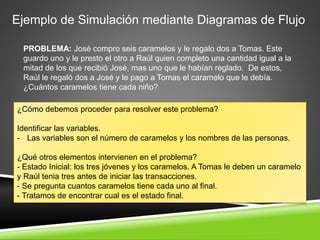 Ejemplo de Simulación mediante Diagramas de Flujo
PROBLEMA: José compro seis caramelos y le regalo dos a Tomas. Este
guardo uno y le presto el otro a Raúl quien completo una cantidad igual a la
mitad de los que recibió José, mas uno que le habían reglado. De estos,
Raúl le regaló dos a José y le pago a Tomas el caramelo que le debía.
¿Cuántos caramelos tiene cada niño?
¿Cómo debemos proceder para resolver este problema?
Identificar las variables.
- Las variables son el número de caramelos y los nombres de las personas.
¿Qué otros elementos intervienen en el problema?
- Estado Inicial: los tres jóvenes y los caramelos. A Tomas le deben un caramelo
y Raúl tenia tres antes de iniciar las transacciones.
- Se pregunta cuantos caramelos tiene cada uno al final.
- Tratamos de encontrar cual es el estado final.
 