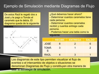 Ejemplo de Simulación mediante Diagramas de Flujo
De estos Raúl le regaló dos a
José y le pago a Tomás el
caramelo que le debía. El
diagrama queda de la siguiente
manera:
¿Qué debemos hacer ahora?
- Determinar cuantos caramelos tiene
cada persona.
- Determinar cuantos caramelos
recibió y cuantos entrego cada
persona.
- Podemos hacer una tabla como la
siguiente:
RECIBE ENTREGA SALDO
JOSÉ 8 2 6
TOMÁ
S
3 1 2
RAÚL 4 3 1
Los diagramas de este tipo permiten visualizar el flujo de
eventos o el intercambio de objetos o situaciones se
denominan Diagramas de Flujo y constituyen otra manera de
usar la estrategia de simulación.
 