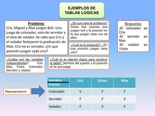 EJEMPLOS DE
TABLAS LOGICAS
Problema:
Cris, Miguel y Max juegan Boli. Uno
juega de colocador, otro de servidor y
el otro de volador. Se sabe que Cris y
el volador festejaron la graduación de
Max. Cris no es servidor. ¿En que
posición juegan cada uno?
¿De que trata el problema?
Sobre tres jóvenes que
juegan boli y la posición en
la que juegan cada uno de
ellos
¿Cuál es la pregunta?: ¿En
que posición juegan cada
uno?
¿Cuáles son las variables
independientes?: Cris,
Max, Víctor, Colocador,
Servidor y volador
¿Cuál es la relación lógica para construir
la tabla?: Nombre del jugador y la posición
en la que juega
Representación:
Nombres
Puestos
Cris Víctor Max
Colocador V F F
Servidor F F V
Volador F V F
Respuesta:
-El colocador es
Cris
-El servidor es
Max
-El volador es
Víctor
 